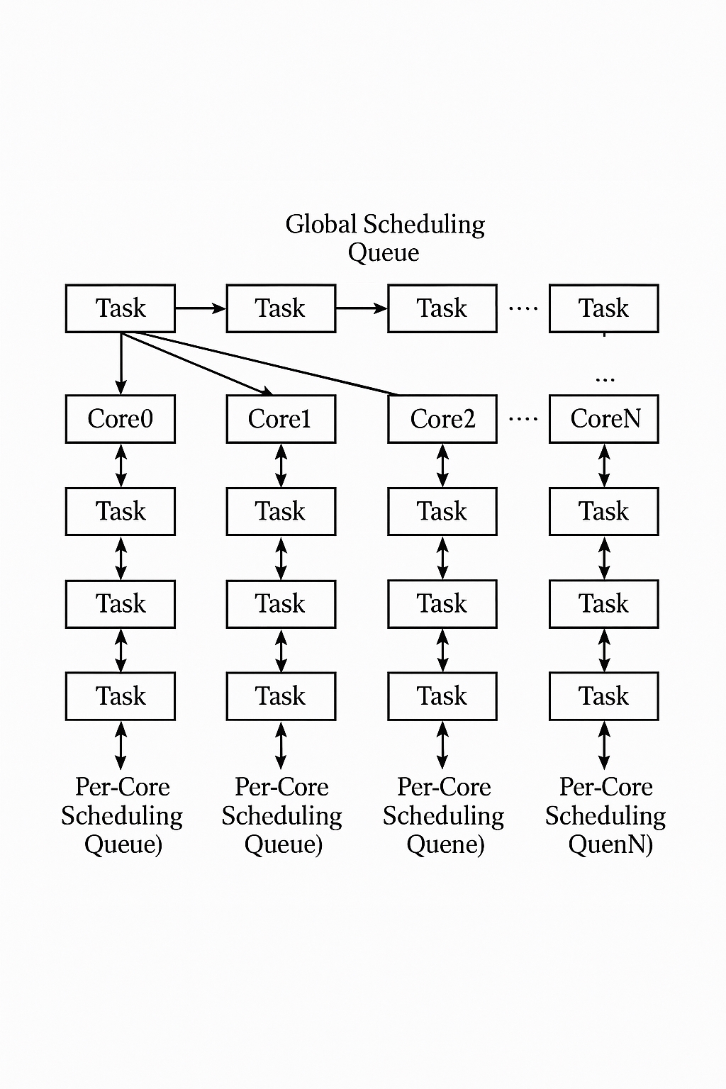 Semipartitioned scheduling with per-core and global queues