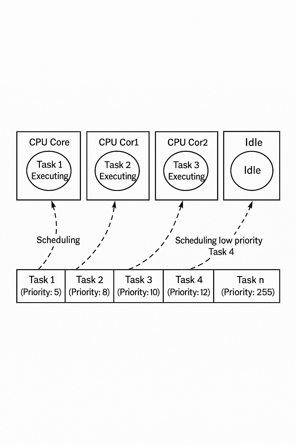 Multicore global scheduling diagram