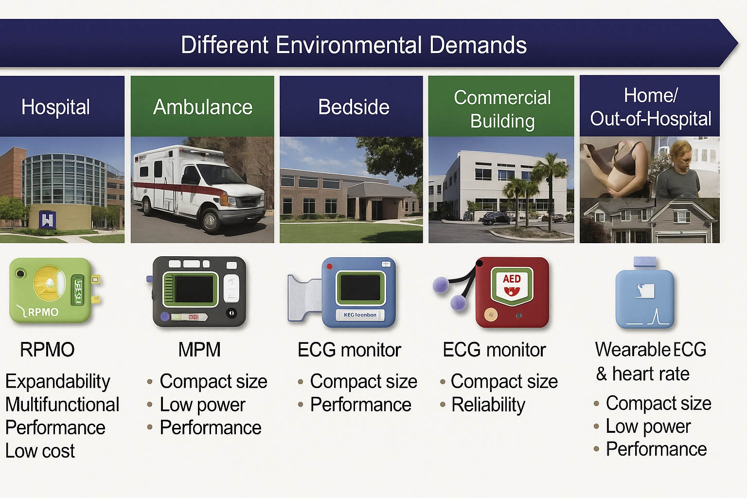 Environments requiring ECG monitoring