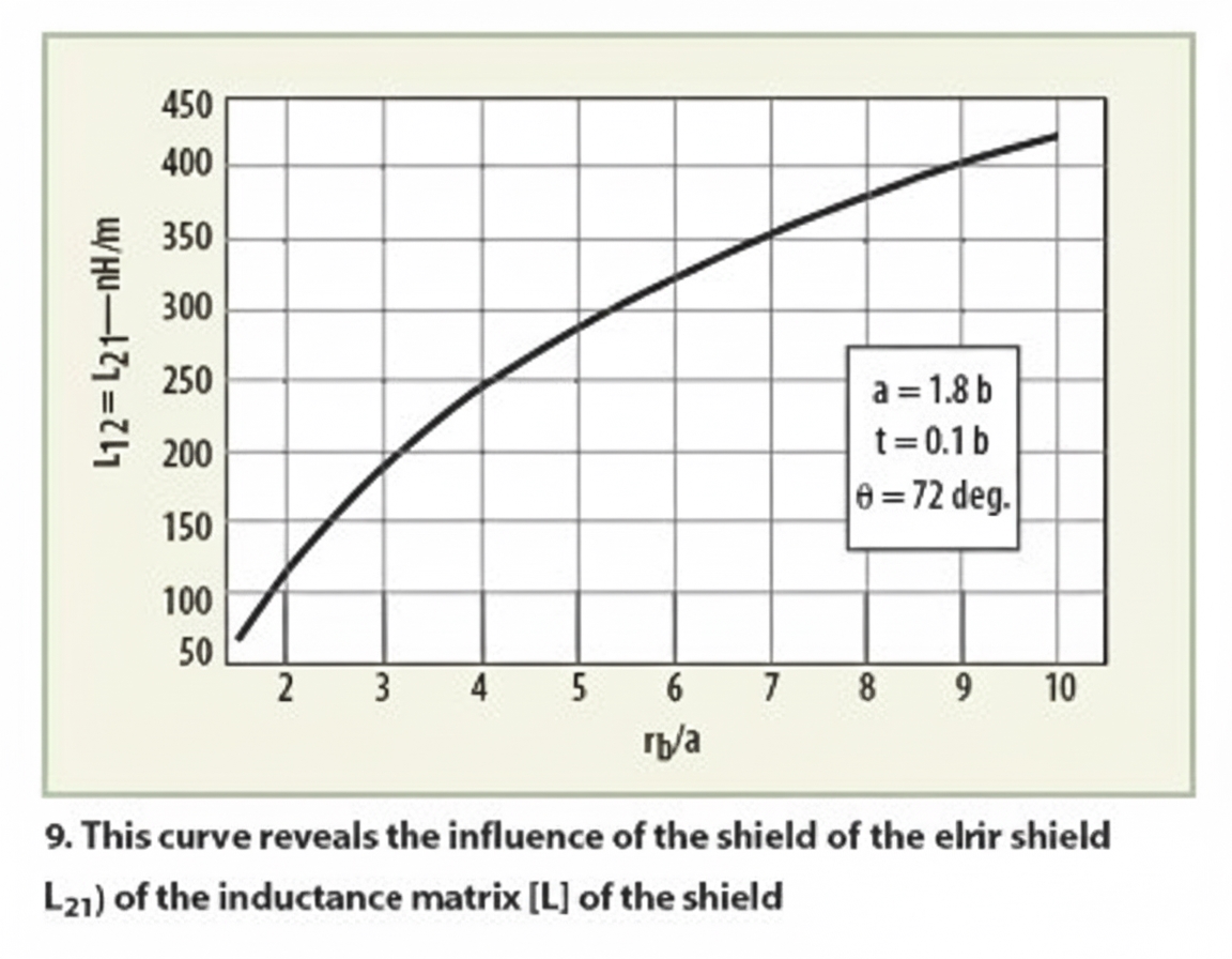Oscillator analysis for MRI systems