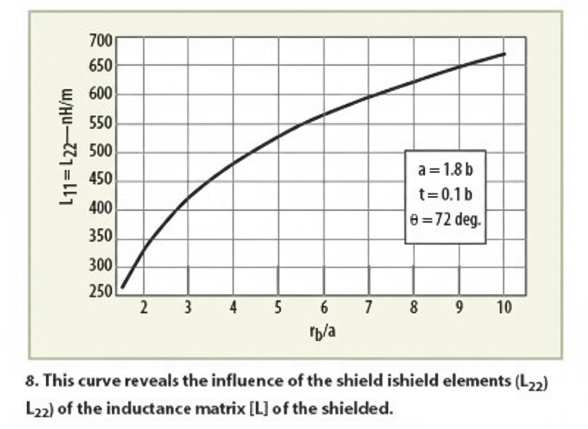 Oscillator analysis for MRI systems