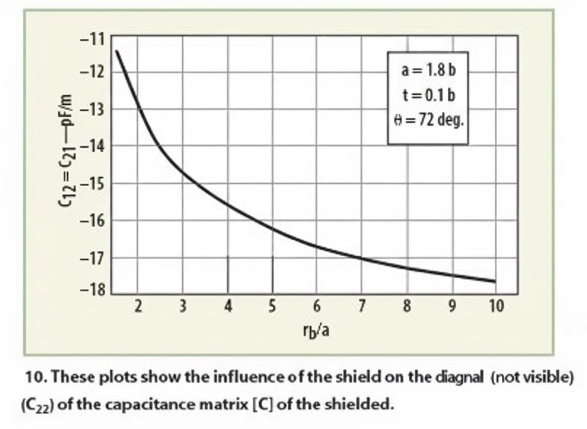Oscillator analysis for MRI systems
