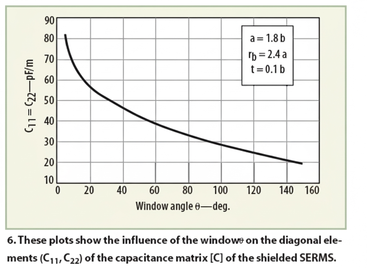 Oscillator analysis for MRI systems