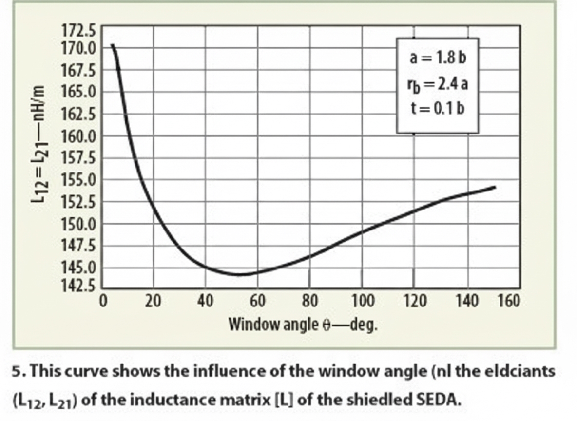 Oscillator analysis for MRI systems
