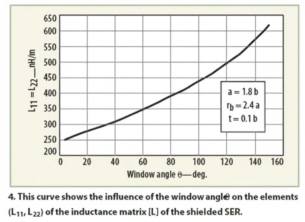 Oscillator analysis for MRI systems