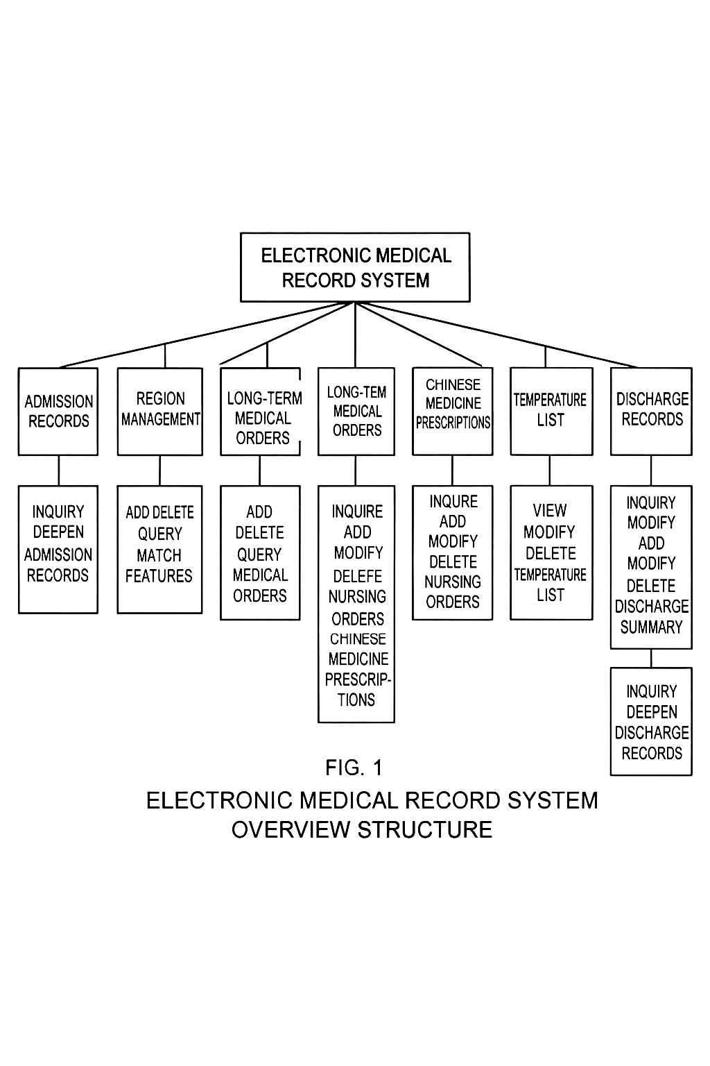 EMR system main functions diagram