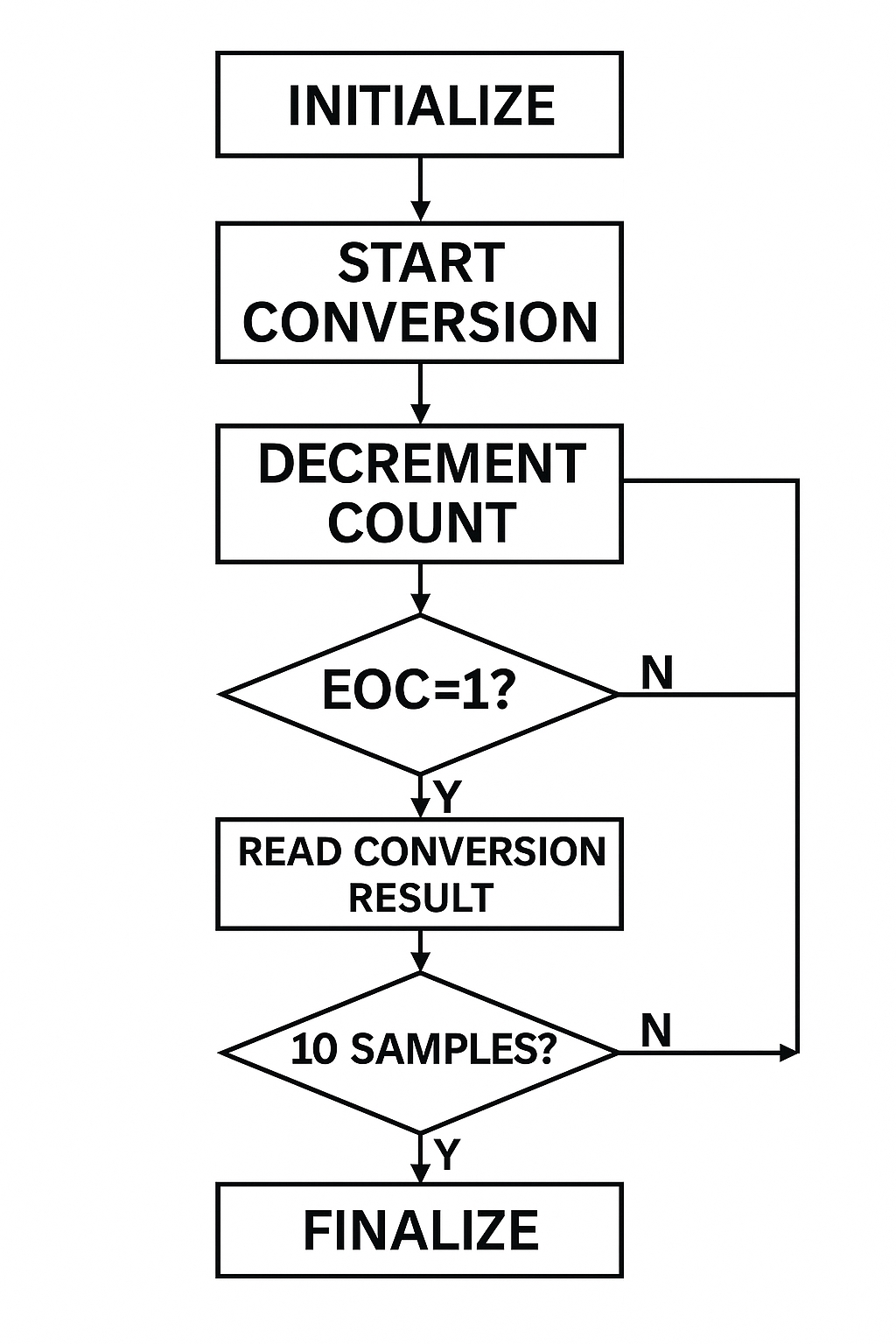 Main program flowchart