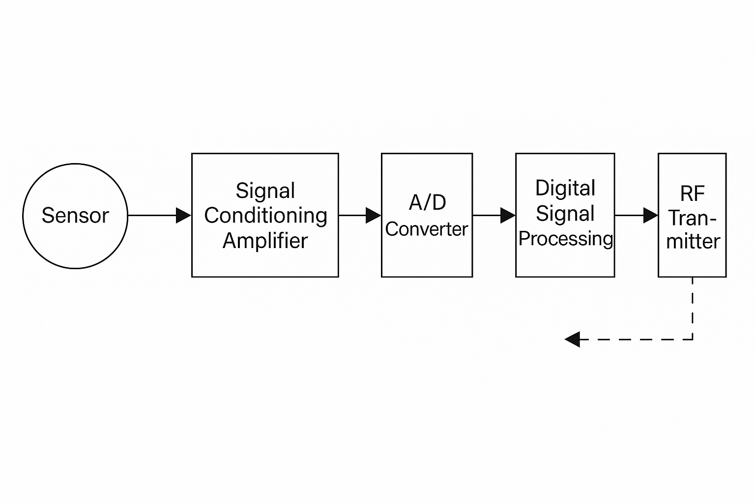 Wearable medical chip system block diagram