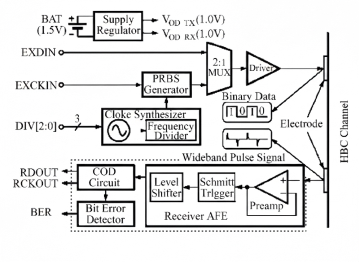 Wireless Transmission in Wearable Medical System Chips