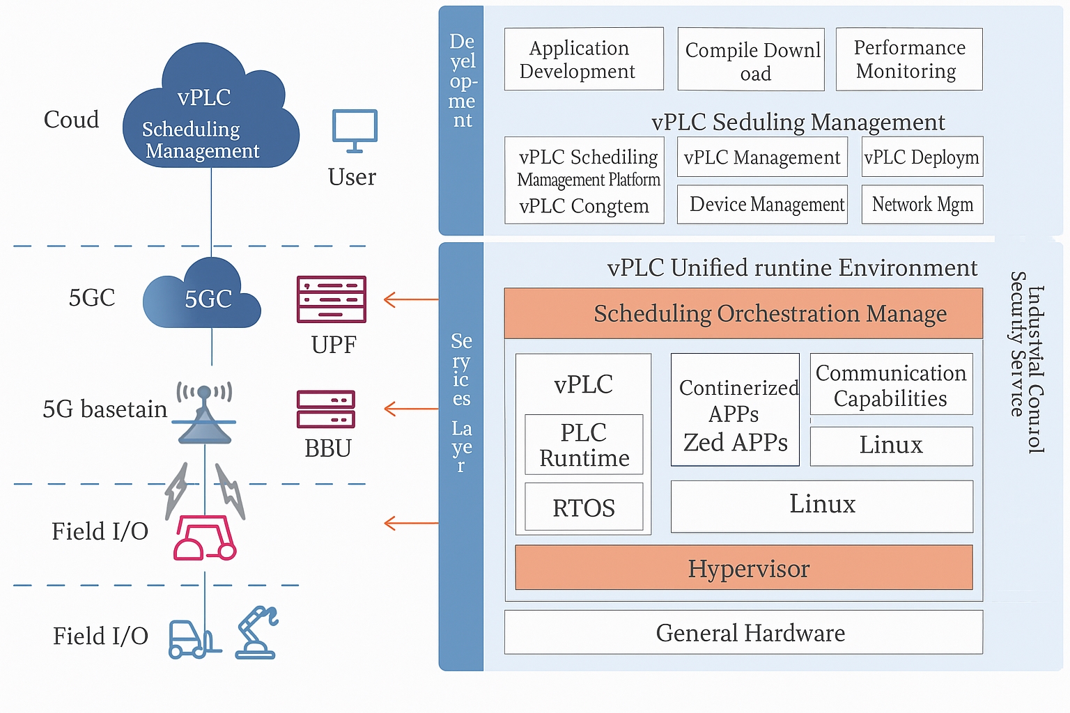 5G Virtualized PLC Research and Practice