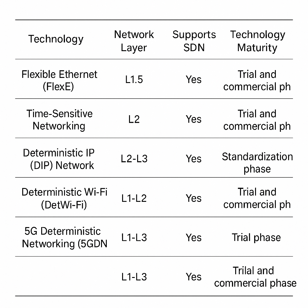 Table 1: Typical deterministic networking technologies