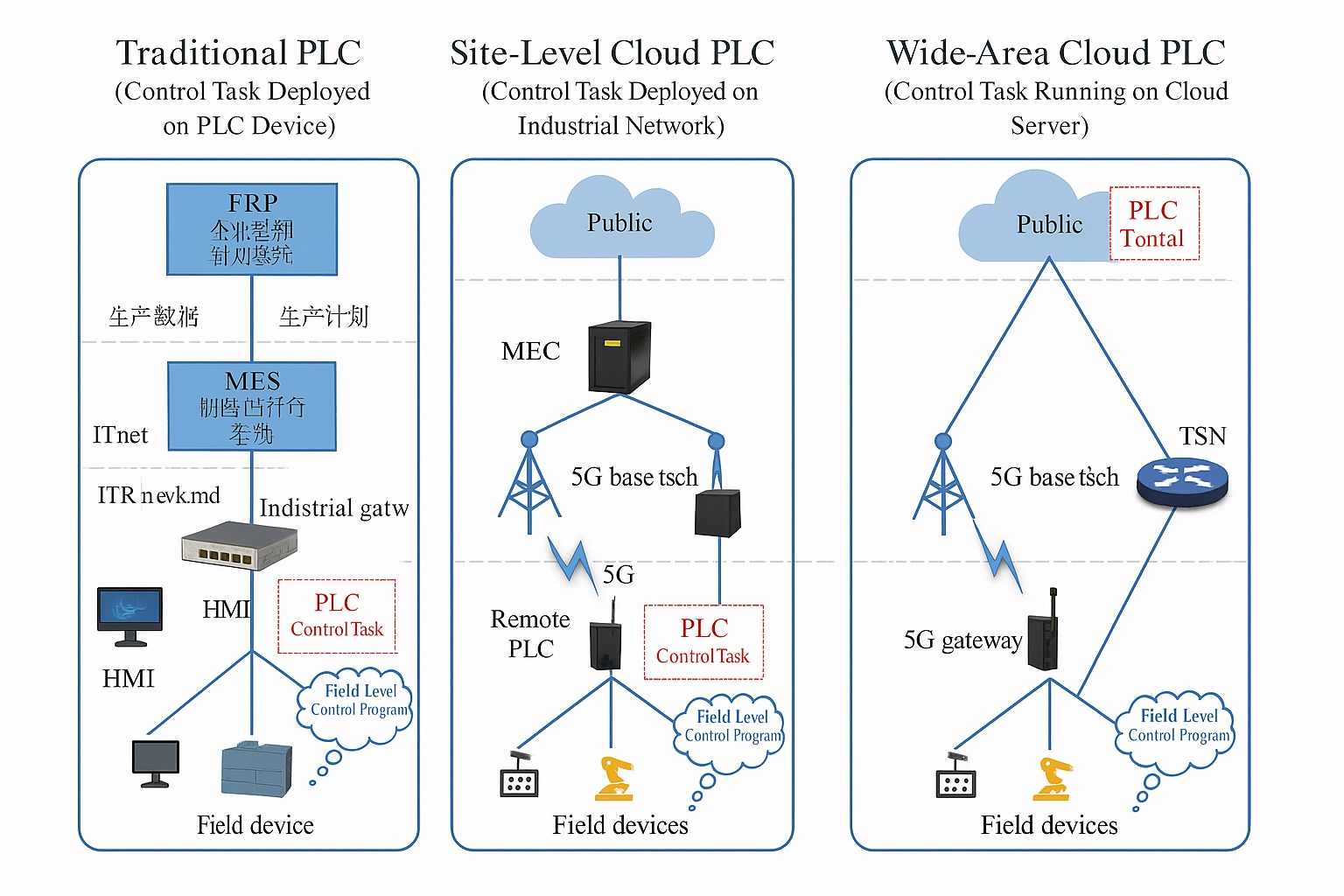 Figure 1: 5G cloudified PLC development paths
