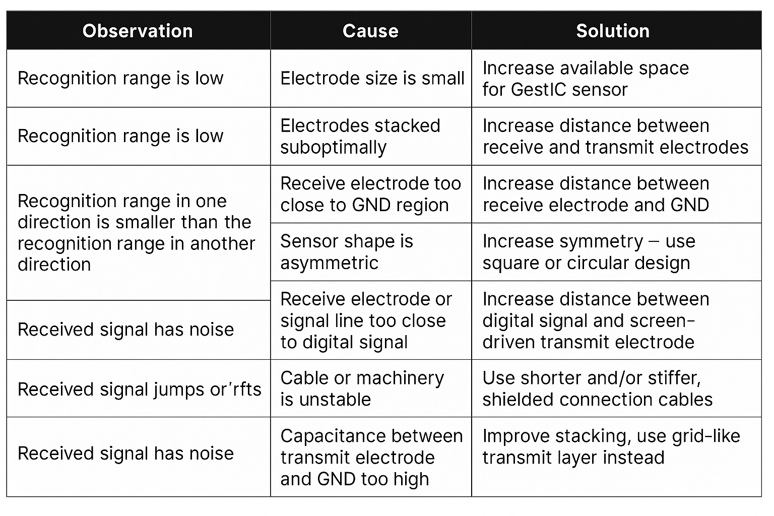 Field sensor troubleshooting guide
