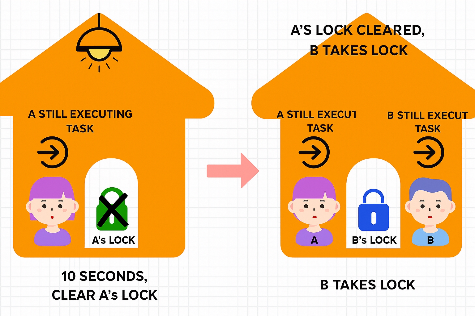 Redis Distributed Locks: Five Approaches