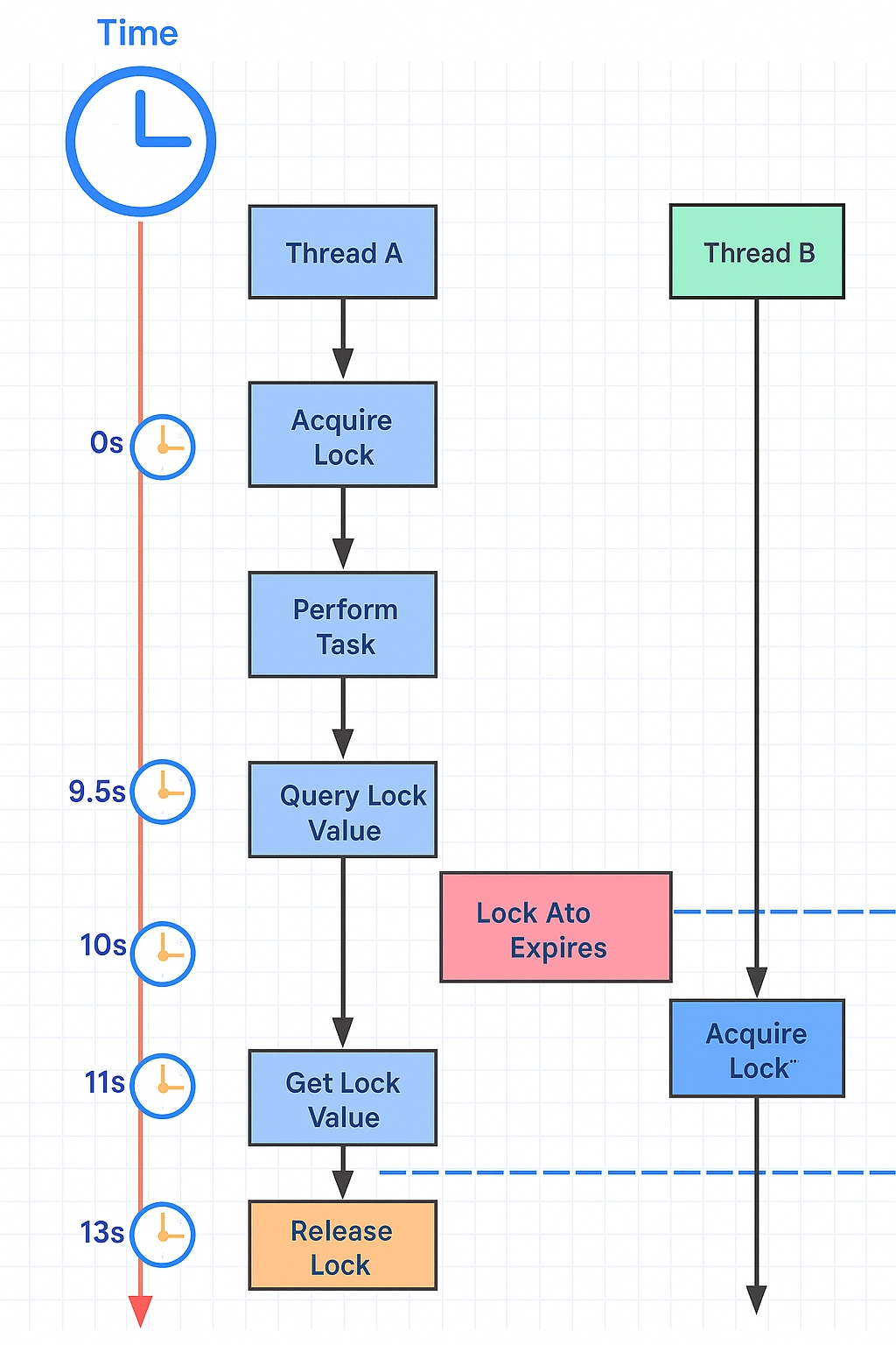 platinum-race-condition-diagram