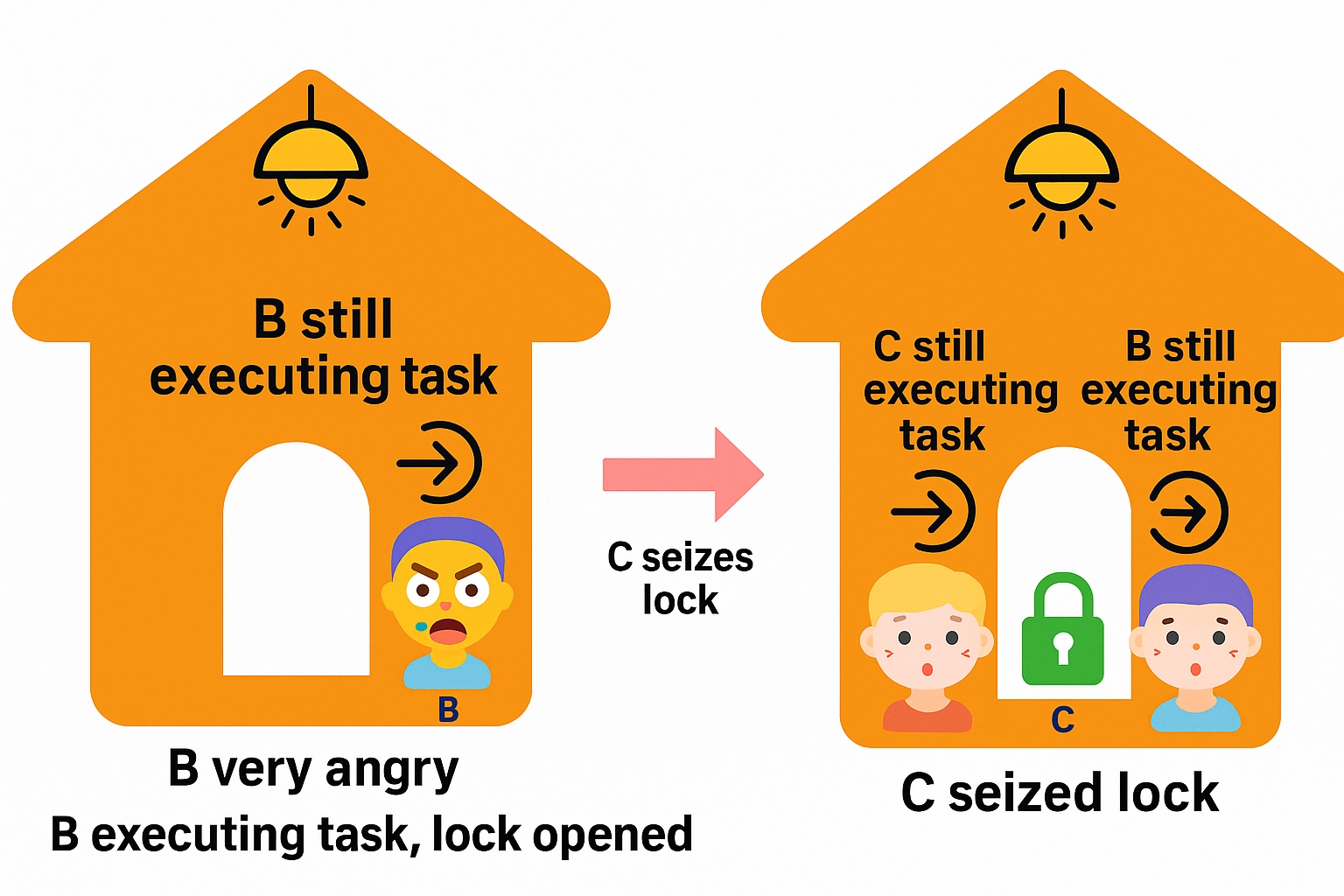 lock-evolution-diagram
