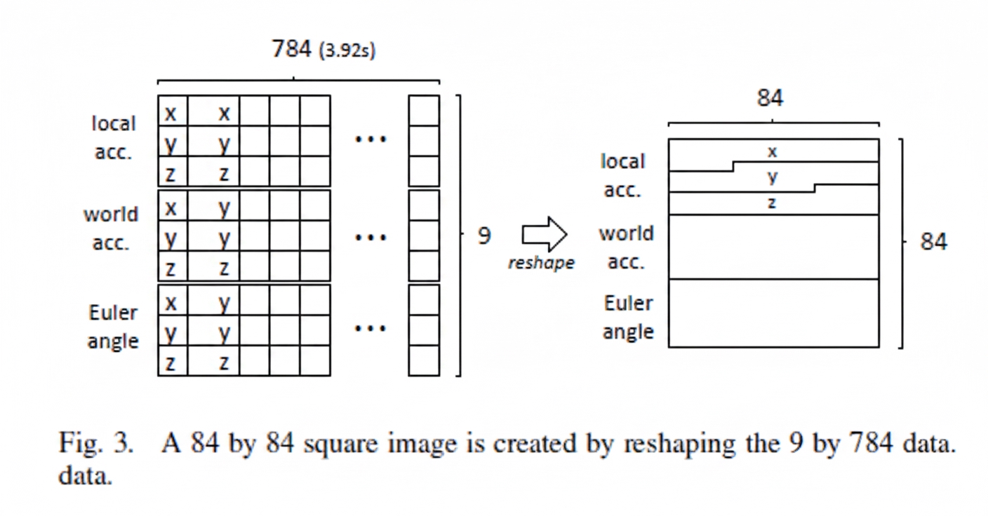 CNN Classification of Large-Scale Wearable Motion Data