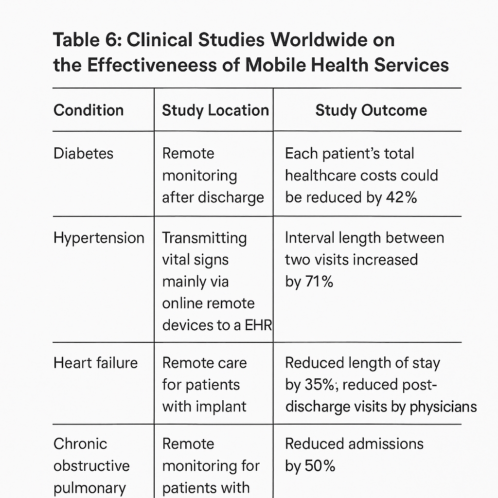Remote monitoring reduces costs and hospitalization