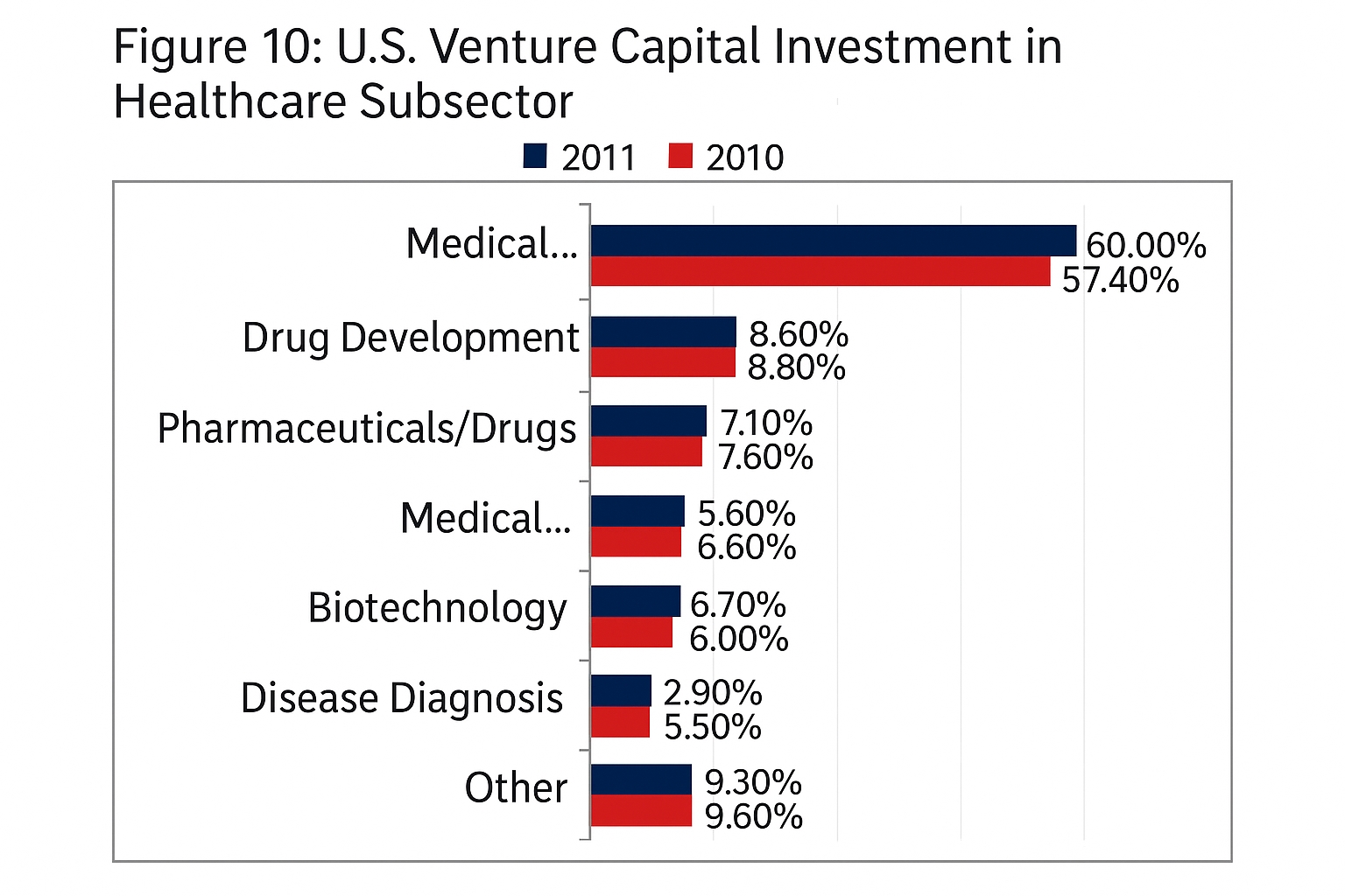 Startup and investment interest in mobile health