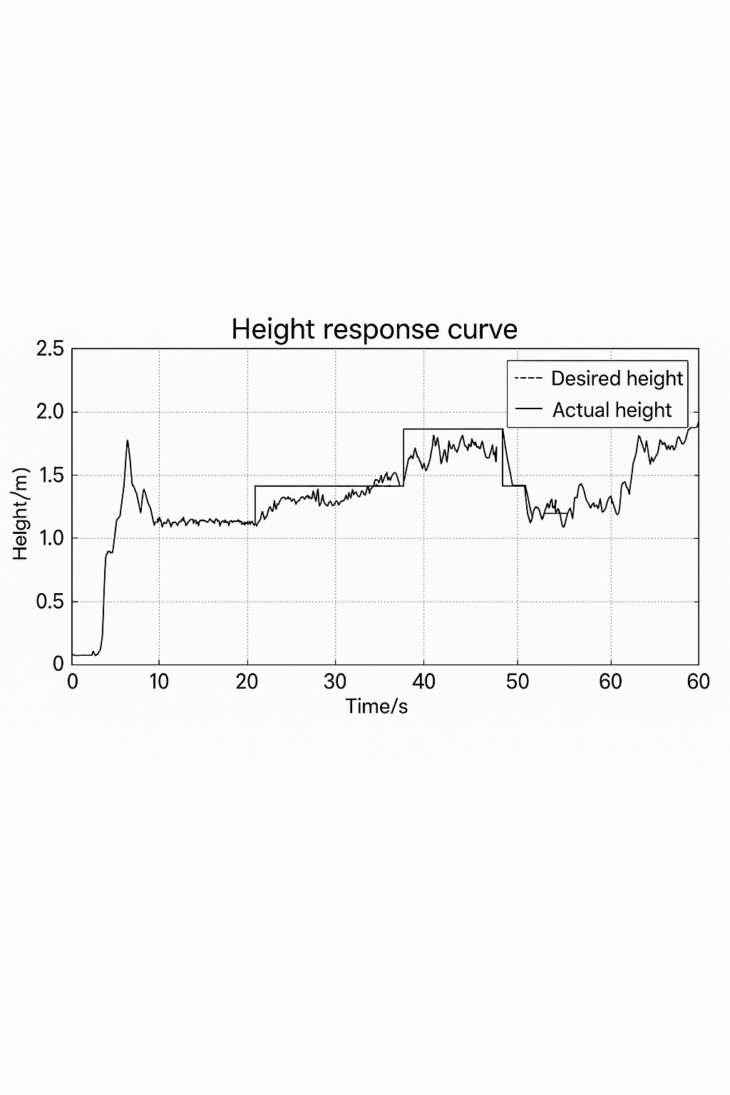 Height control response curve