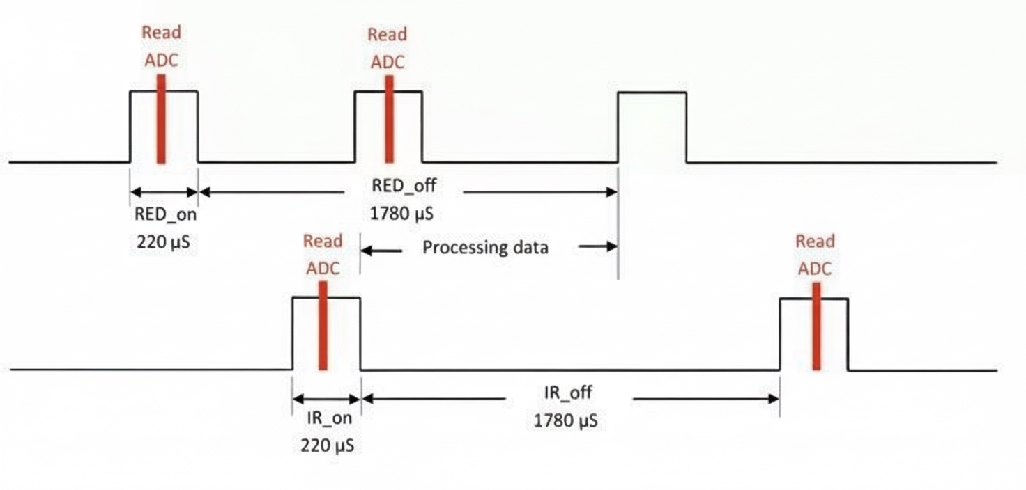Heart Rate and SpO2 Measurement for Wearable Devices
