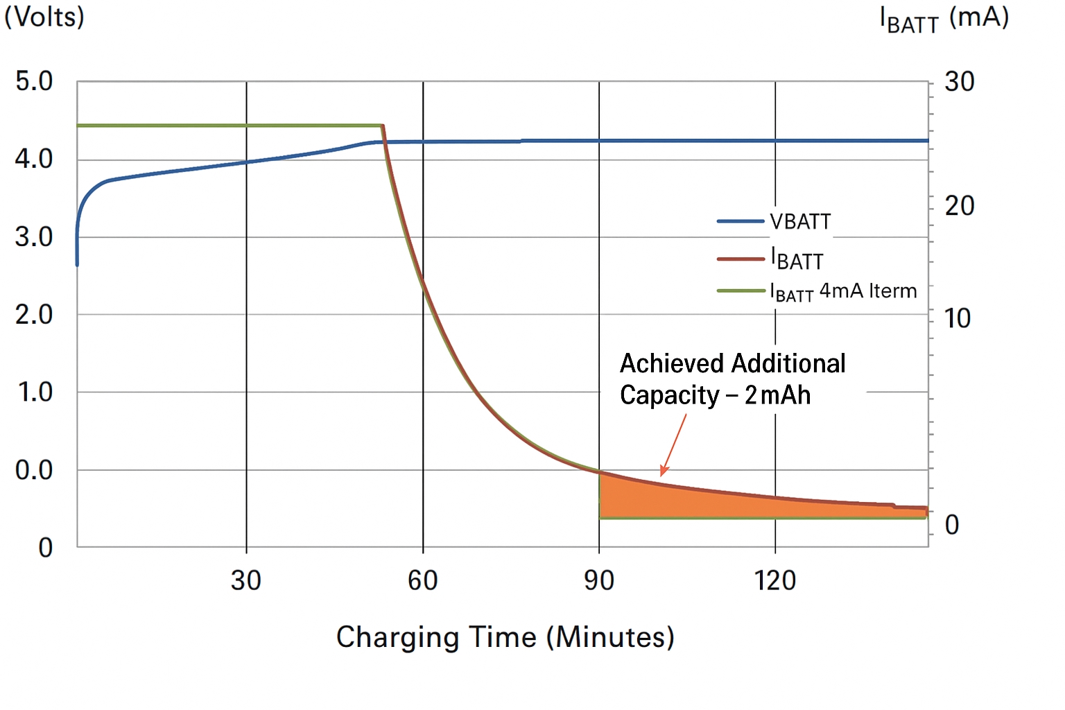 Extending Wearable Battery Life Through Charging Control