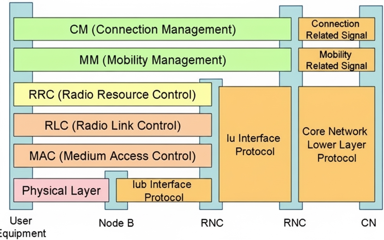 Coplanar waveguide providing better isolation between RF traces and nearby routing