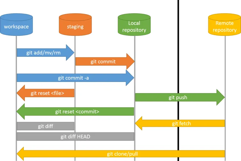Common Git Commands Explained