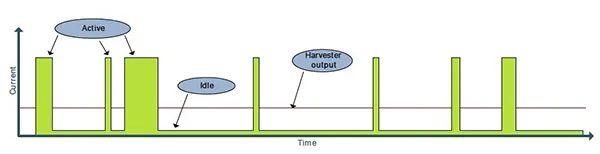 System design for wearable devices using energy harvesting and low-power MCUs