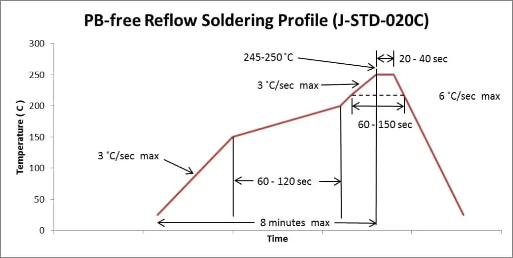Reflow profile graph for immersion tin PCB soldering.