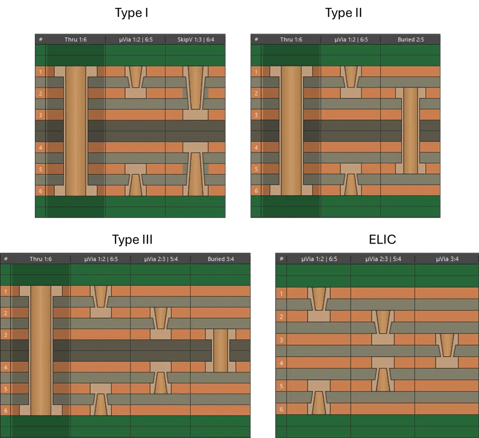 Stagger Stack Versus Column Stack The Art of PCB Routing: Using Stacked Vias to Simplify Complex Designs