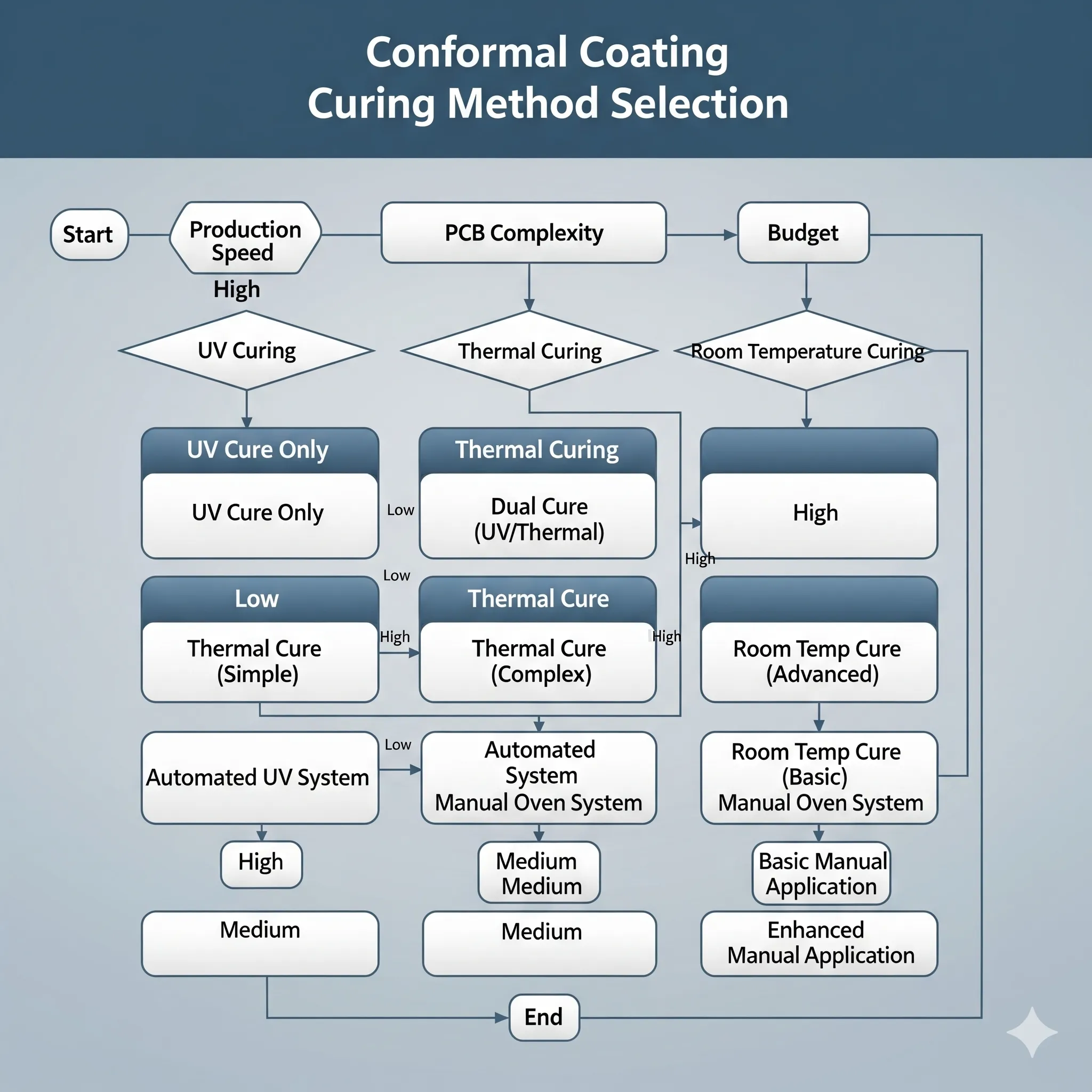 Flowchart for choosing conformal coating curing methods