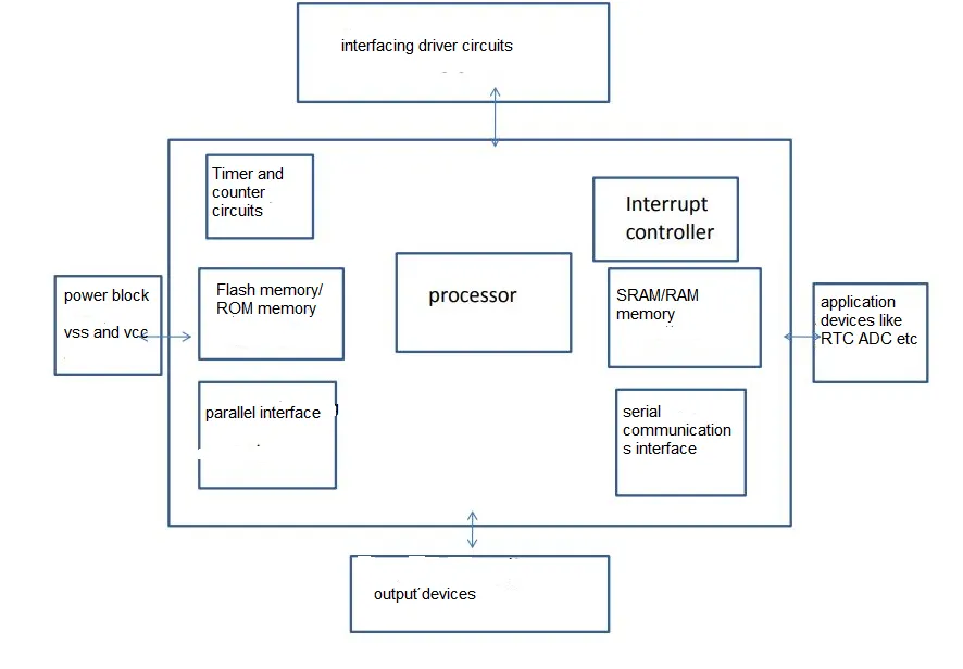 What Is an Embedded System and Its Main Components
