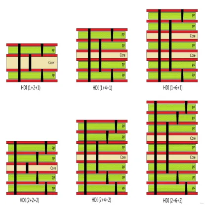 HDI Material Stackup Comparison