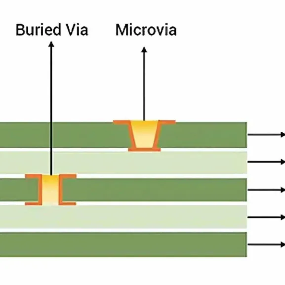 Cross-section of an HDI PCB highlighting microvias and high-density layers.