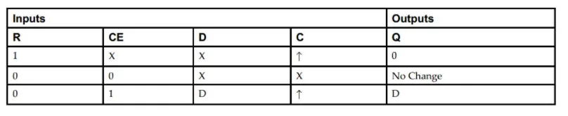 Truth table for FDRE D-type flip-flop in Xilinx 7-series FPGA