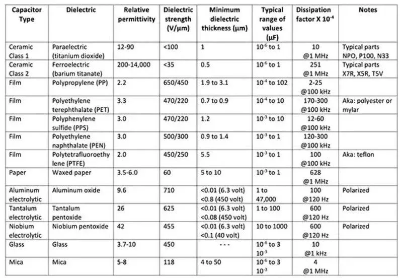 Comparison of capacitor dielectrics for high-speed PCB design