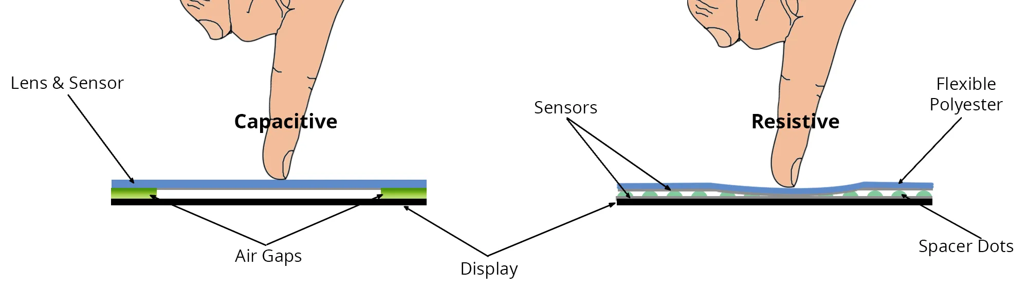 Capacitive vs Resistive Touchscreens: Key Differences
