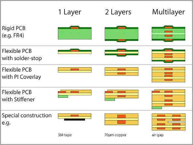 Flex PCB layer stack-up for flexible circuit board design
