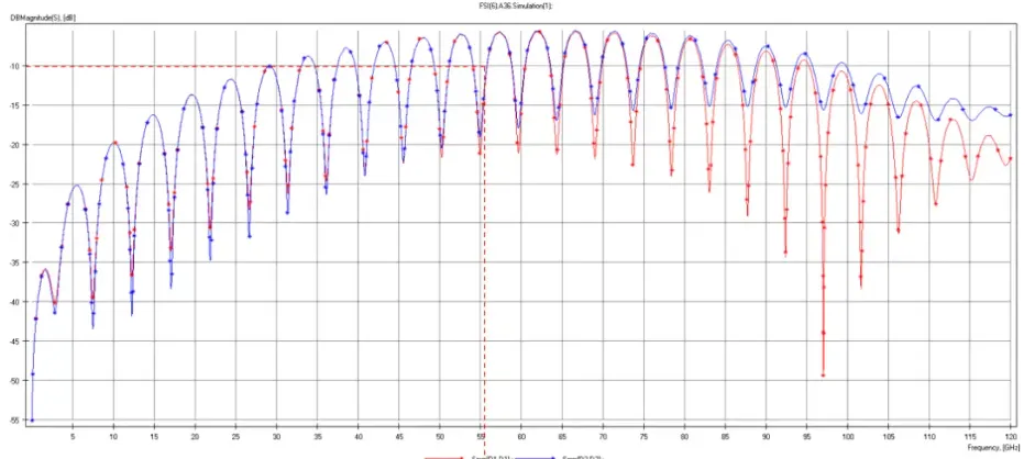 Graph of signal loss versus core thickness for various PCB substrates.