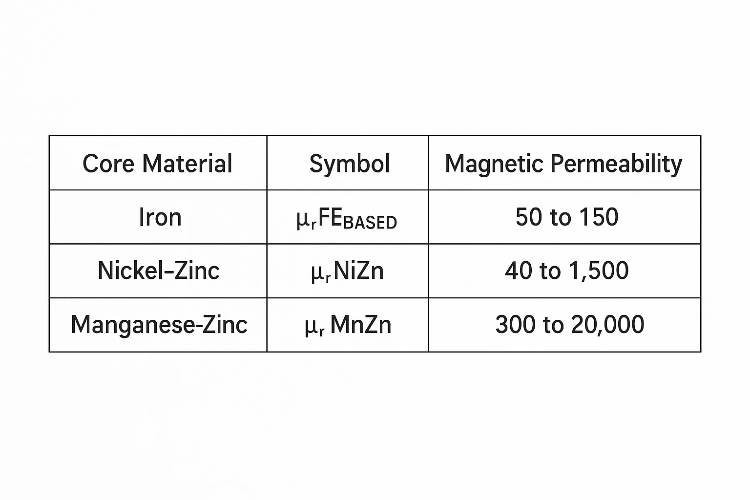 magnetic core permeability