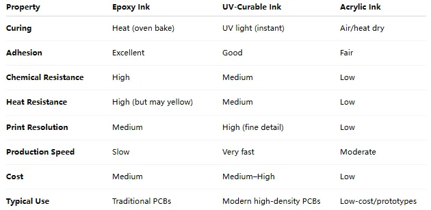 Comparison of epoxy, UV curable, and acrylic silkscreen inks on PCB samples.
