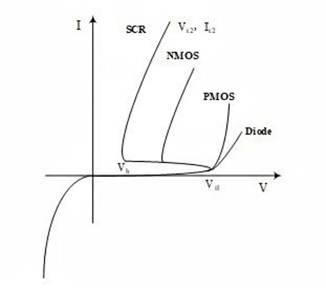 Figure 1 I-V curves of common ESD devices
