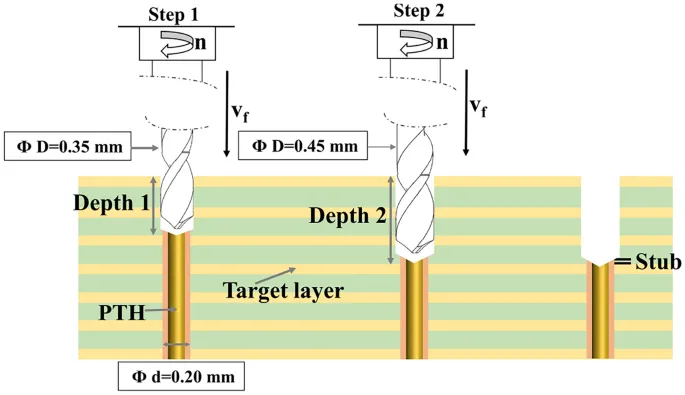 PCB Back Drilling: When is it Necessary and How to Do it Right