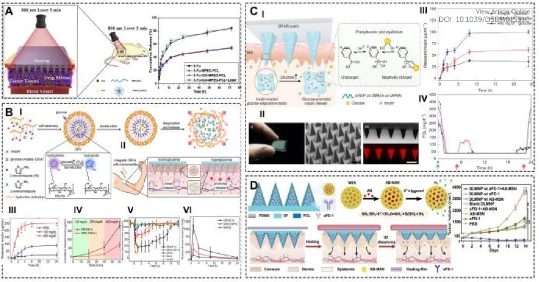 Stimuli-responsive microneedle drug delivery