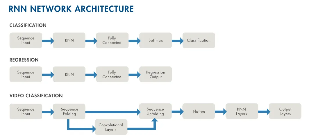 RNN network architecture