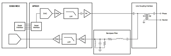 TI AFE031 integrated PLC analog front end