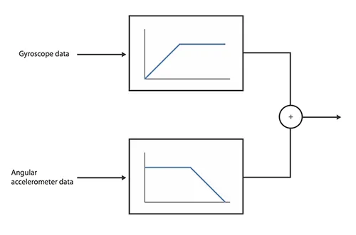 Complementary filtering for accelerometer and gyroscope