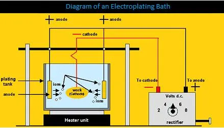 Diagram of gold plating process for connector PCB manufacturing.