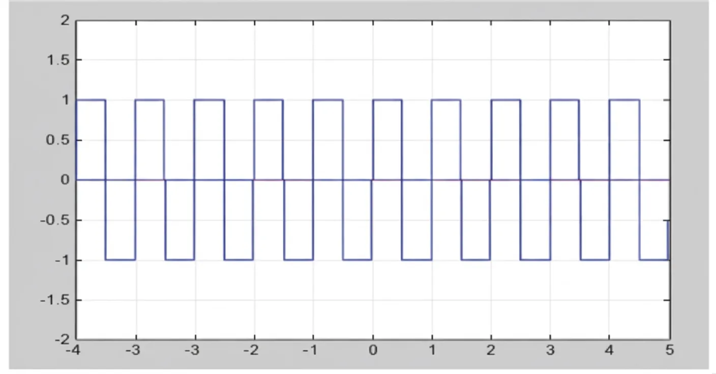 Click (square wave) waveform